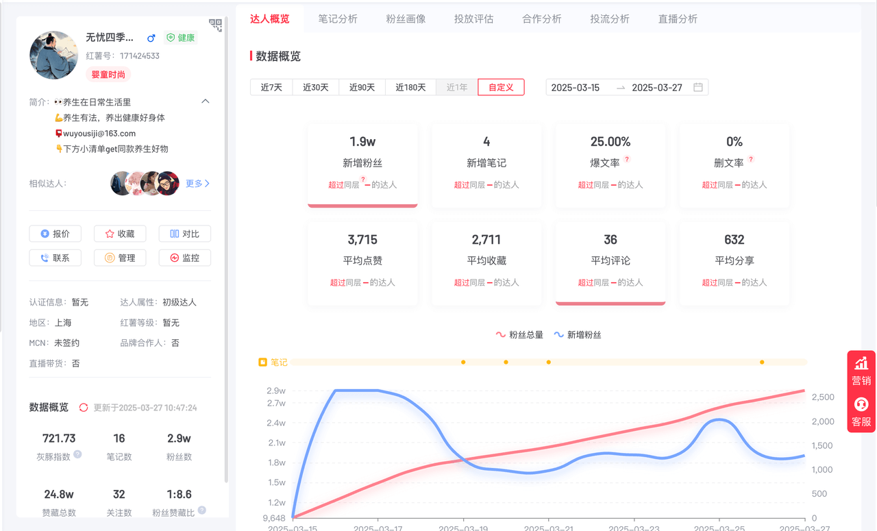 图片[3]-【2025.3.30】两周涨粉 2万 的小红书养生账号怎么做？-旺朝科技