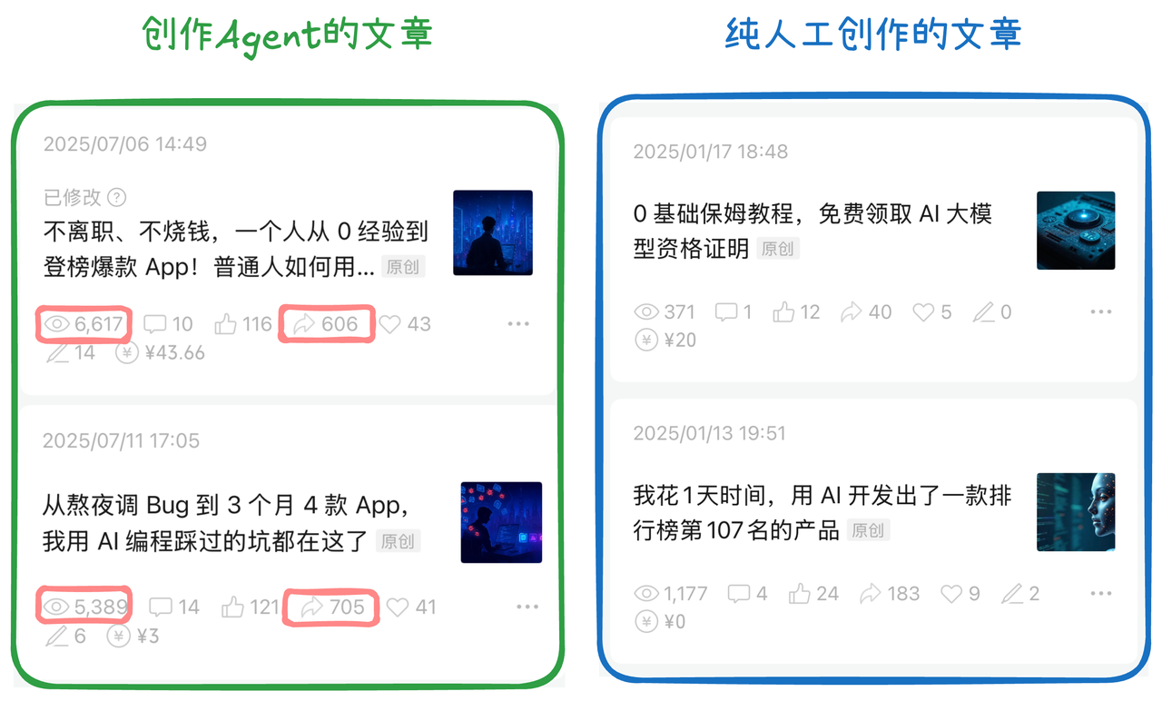 图片[1]-【2025.8.5】10 分钟生成一篇爆款文章，普通人也能学会的 AI Agent 工作流搭建教程-旺朝科技
