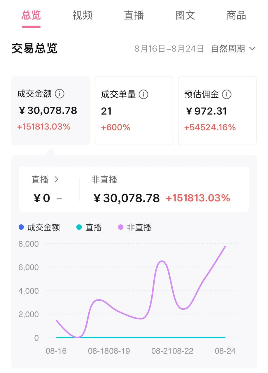 图片[1]-【2025.10.12】B站好物一周变现1000+实操指南-旺朝科技